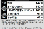 平成生まれの昭和のイメージ1位は“戦争”だった…芸能人・アイテム・世相「昭和を象徴する物事は？」ランキング #調査
