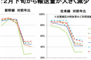 【悲報】JR各社「助けて！電車の利用者数が50%も減ってガラガラなの！」