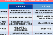 【立憲悲報】トリガー条項や給付金を盛り込んだ緊急経済対策が大誤算！ネットの反応に「うそーんｗｗｗ」