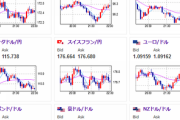 【相場】米市場入りで再びドル売りの動き、ユーロドル、ポンドドルなど伸びる　豪ドルドル、仮想通貨はやや伸び幅縮小