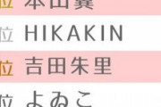 【吉報】　NMB48吉田朱里さん、若者が好きなユーチューバー3位に選ばれるｗｗｗｗｗｗｗｗｗｗｗｗｗｗ