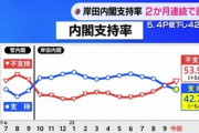 【悲報】岸田内閣の支持率下落が止まらない 支持42.7%(5ポイント減)･不支持53.9%(5.6ポイント増)