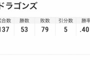 チュニドラ、残り6試合で23点以下なら400得点未満達成ｗｗｗｗｗｗｗｗ