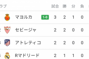 【朗報】ラ・リーガ最新順位…とんでもないことになるｗｗｗｗｗｗｗｗ