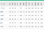 阪神DeNA広島のCS争いｗｗｗｗｗｗｗｗｗｗｗ