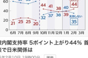 石破さんの支持率が急回復！(トランプとお友達になれたため）