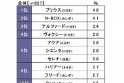 最も購入したいクルマ　3位「アルファード」、2位「N-BOX」、1位は？