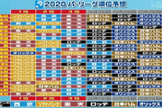 日ハム、22人中20人がBクラス予想ｗｗｗｗｗｗｗｗ