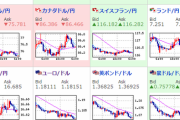 【為替相場】米国株価指数は引け時にマイテン　ドル円、クロス円も円安の流れ続かず