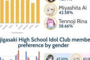ラブライブメンバー海外人気ランキング最新版！