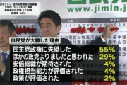 民主党は1回やって1回ダメだったが、自民党はずっとやってずっとダメ。ならまた野党にやらせるべきだろ