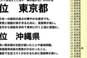 【悲報】「東京」、住みづらすぎると話題に…。満員電車、狭い家、家賃と物価高すぎて日本一生活が苦しい・・・