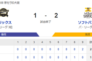 【1-2】ホークス逆転勝利！！投手戦を制す！！上沢が7回5奪三振無失点の好投　マジックは13！！