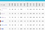 パ・リーグ 順位表 (6/30)