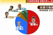 兵庫県知事選、ごらんの有様だよ