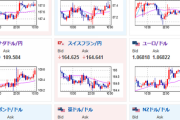 【為替相場】日本市場は今日からオープン　RBA理事要旨発表される　明日はFOMCのためドルの動きは限定的か