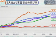 【速報】最低賃金、過去最大の引き上げきたあああああああああああああああああああ
