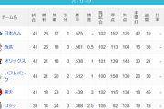 パ・リーグ 順位表 (5/20)