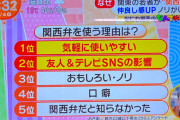 【画像あり】関東の若者、関西弁がブームにｗｗｗｗｗｗｗｗ