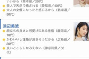 【速報】男性が選ぶ恋人にしたい有名人ランキング1位ｗｗｗｗｗｗｗｗｗｗｗｗｗｗ