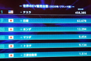 【衝撃】ドイツ人さん、テスラで150万kmも走行してしまうｗｗｗｗ