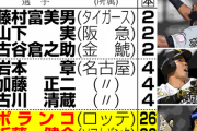 本塁打王3人、80年振りの珍事だったｗｗｗｗｗｗｗｗ