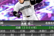 高橋信二（26） .285（404-115）26本 84打点 OPS.880←天下取れなかった理由