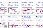 【為替相場】為替相場はゆったりとしたレンジの動き　株価が反発