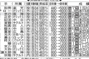 プロ野球の年俸アップ率歴代1位wwww