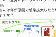 【コロナ】感染者が急増してるけど、入国規制緩和が原因なんじゃないの？　中韓からは空港検査不要