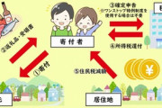 ふるさと納税1兆円､経費膨らみ消える税収5000億円 大都市から見直しを求める声
