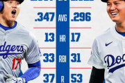 【海外の反応】大谷翔平のシーズン50試合消化時点での昨季と今季の成績比較【MLB】