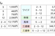 川崎最終三連単211万ｗｗｗ