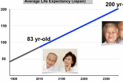 10年前にソフトバンクが予測した2300年の日本人平均寿命（海外の反応）