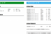 【5/7公示】西武が山川穂高＆木村文紀を登録、ハムはドラ2・五十幡亮汰ら5人を昇格