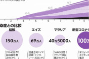 【コロナ】 世界死者１００万人　結核の年１５０万人に迫る・・・世界の約２３０人に１人が感染し、約７８００人に１人が死亡した計算