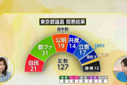 都議選から一夜明け…自民党幹部「思ったよりも大負けした」7月参院選の影響心配する声　石破首相「非常に厳しいご審判」
