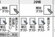 【悲報】中学校で定期テスト、廃止へ