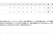【高校野球】史上最強と言われた今年の大阪桐蔭が奈良･智弁に負けた理由…
