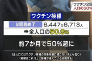 【朗報】日本､国民の50.9%がコロナワクチン接種2回目完了