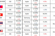 日本だけ異常にiPhoneのシェアが高いことが判明。わざわざiPhoneを使う理由は何なのか？ #悲報 |  あれだけタダ同然でばらまいてりゃ、自然と次もiPhoneとなるわなｗ