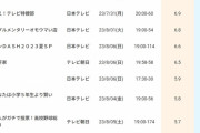 【悲報】フジテレビさん「なんでうちのバラエティ番組だれも見ないの？」