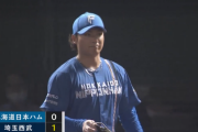 【速報】日ハム伊藤大海、外崎に先制タイムリー浴びる