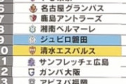 ◆Ｊ１◆北澤豪さんの2022年Ｊ１順位予想について語るスレ…優勝はなんと神戸！降格は京都・鳥栖
