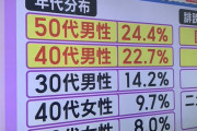 【悲報】ネット誹謗中傷、5割以上があいつら