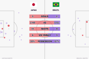 ◆朗報◆ブラジル戦日本代表のｘG2.49でブラジルの4倍！シュート数も15-8とほぼ倍