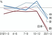【速報】日本企業、８割の減益へ　世界最悪第１位を獲得！