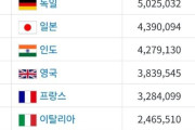 韓国人「世界GDPランキングで韓国が12位に！」日本の立場から我々はどう見られているのか？　韓国の反応
