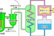 高速増殖炉もんじゅ「ごめんね。やっぱりナトリウム77トン抜き取り無理なの…。だれか技術開発して」