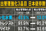 何も決まってないのに　～　【中央日報】 フォトレジスト・フッ化水素など４年続いた日本の輸出規制も解除へ